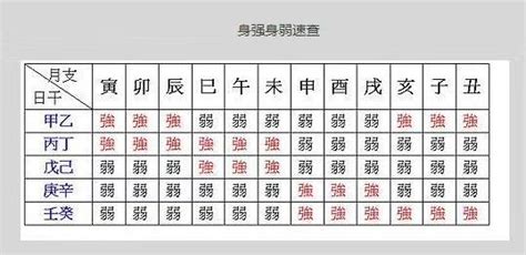 身強身弱表|教你八字命理1分钟看出五件事（一）身强身弱